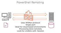 PowerShell Remoting Fundamentals